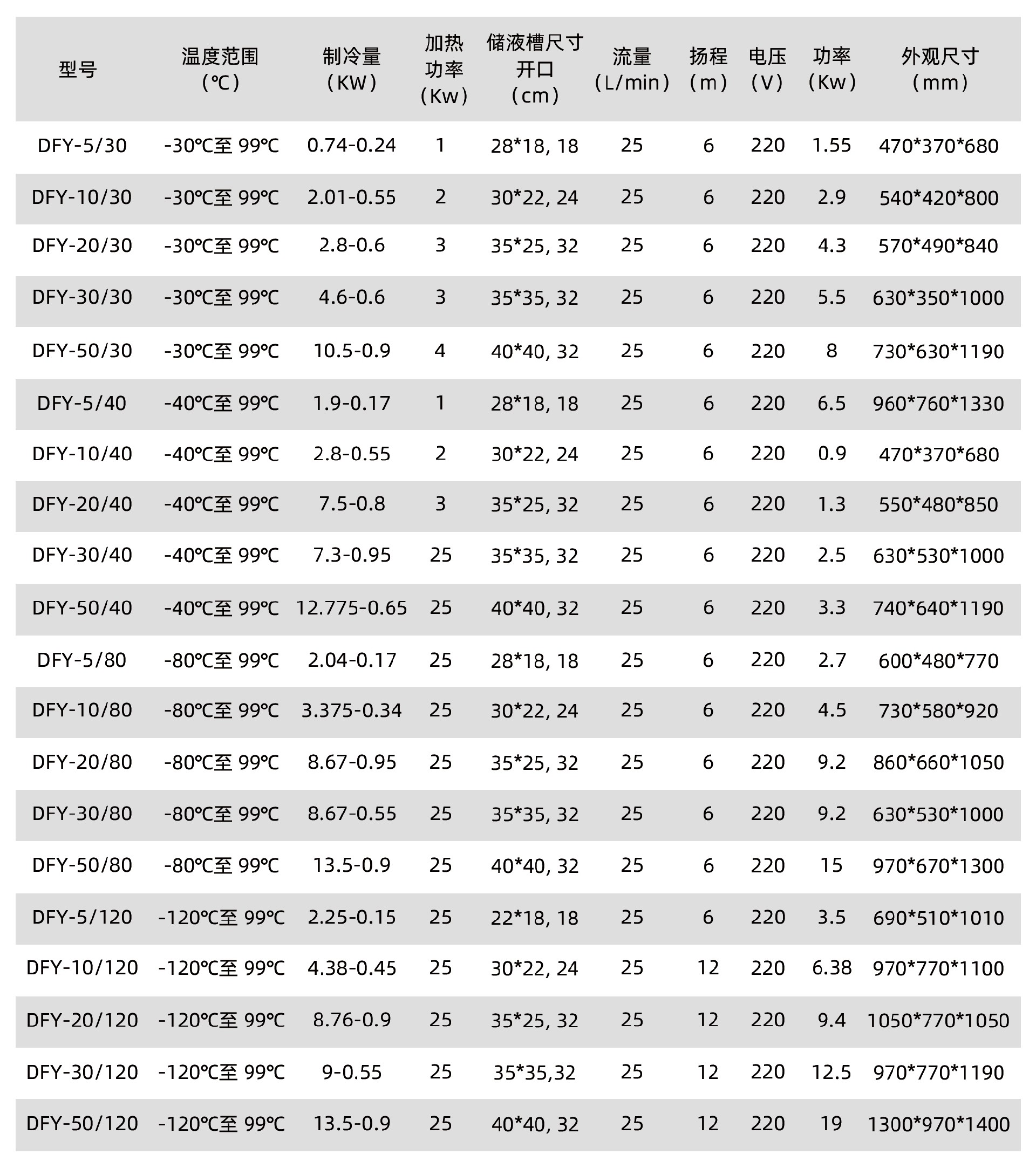 1658455449365434.jpg 低溫恒溫反應浴參數.jpg